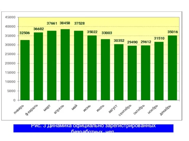 Рис. 3 Динамика официально зарегистрированных безработных, чел.