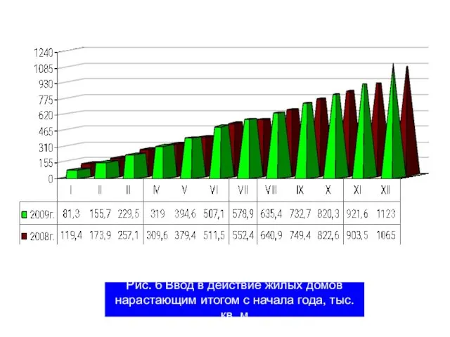 Рис. 6 Ввод в действие жилых домов нарастающим итогом с начала года, тыс. кв. м