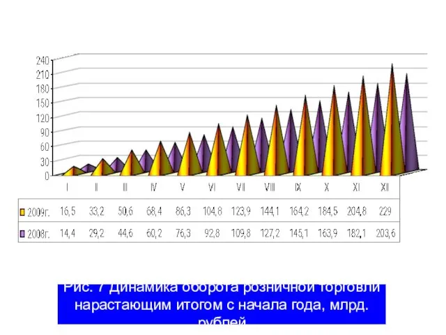 Рис. 7 Динамика оборота розничной торговли нарастающим итогом с начала года, млрд. рублей
