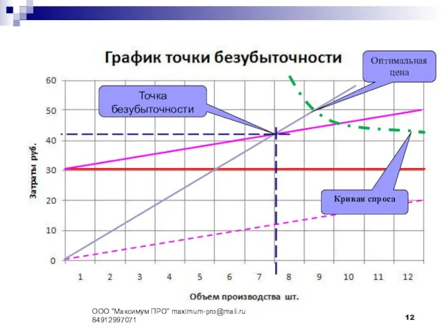 Точка безубыточности Оптимальная цена Кривая спроса ООО "Максимум ПРО" maximum-pro@mail.ru 84912997071