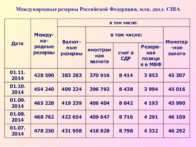 Международные резервы Российской Федерации, млн. долл. США