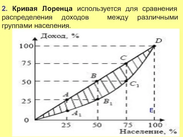 2. Кривая Лоренца используется для сравнения распределения доходов между различными группами населения. Е