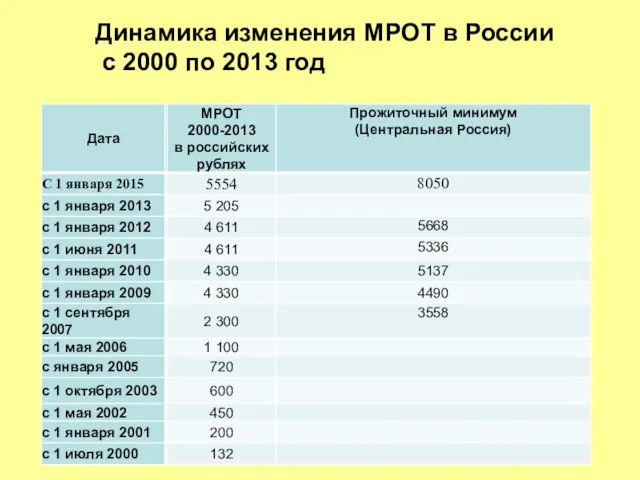 Динамика изменения МРОТ в России с 2000 по 2013 год