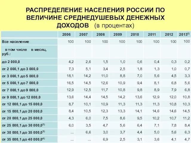 РАСПРЕДЕЛЕНИЕ НАСЕЛЕНИЯ РОССИИ ПО ВЕЛИЧИНЕ СРЕДНЕДУШЕВЫХ ДЕНЕЖНЫХ ДОХОДОВ (в процентах)