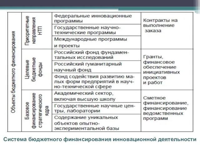 Система бюджетного финансирования инновационной деятельности