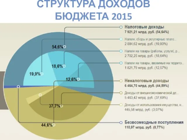 СТРУКТУРА ДОХОДОВ БЮДЖЕТА 2015 2008 30 120