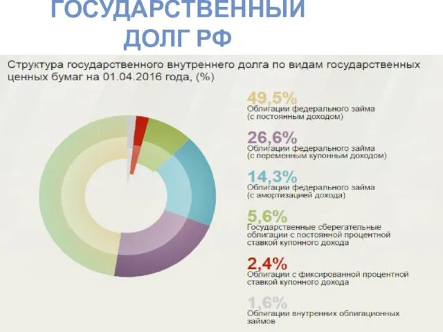 ГОСУДАРСТВЕННЫЙ ДОЛГ РФ 2008 30 120