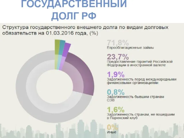 ГОСУДАРСТВЕННЫЙ ДОЛГ РФ 2008 30 120