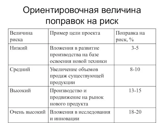 Ориентировочная величина поправок на риск