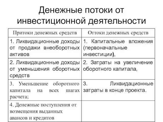 Денежные потоки от инвестиционной деятельности