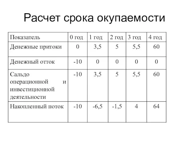 Расчет срока окупаемости