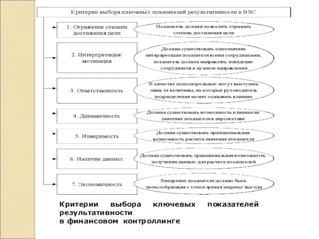 Критерии выбора ключевых показателей результативности в финансовом контроллинге