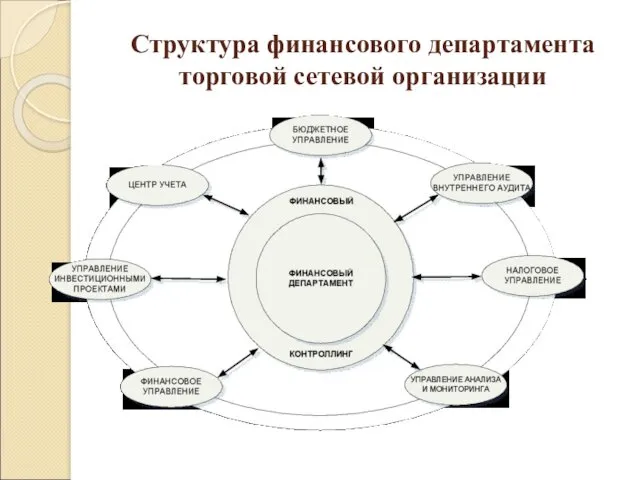 Структура финансового департамента торговой сетевой организации