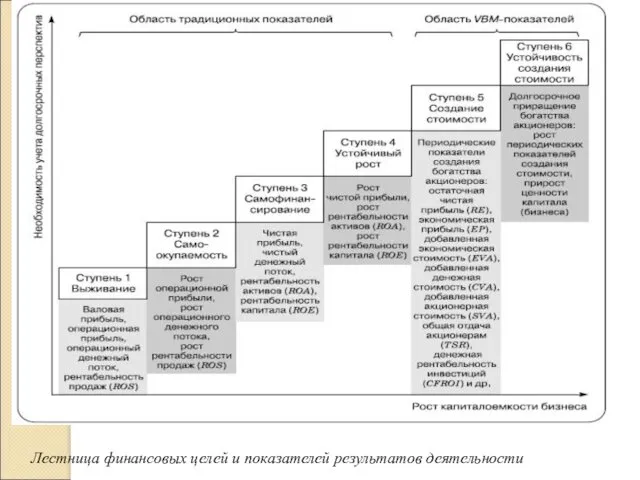 Лестница финансовых целей и показателей результатов деятельности