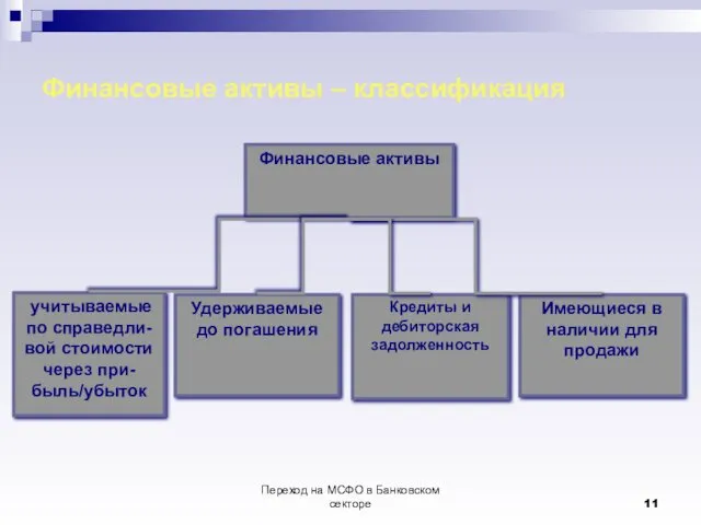 Переход на МСФО в Банковском секторе Финансовые активы – классификация