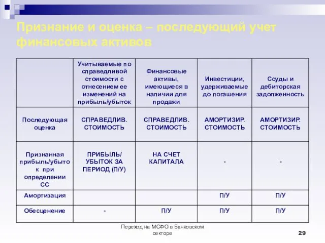 Переход на МСФО в Банковском секторе Признание и оценка – последующий учет финансовых активов