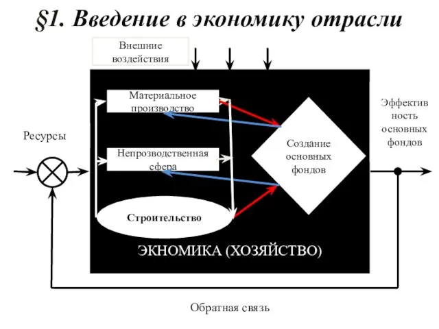 §1. Введение в экономику отрасли ЭКНОМИКА (ХОЗЯЙСТВО) Материальное производство Непрозводственная