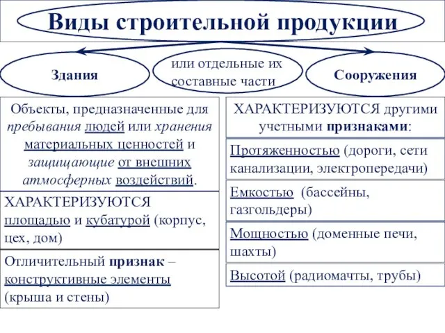 Виды строительной продукции Здания Сооружения или отдельные их составные части