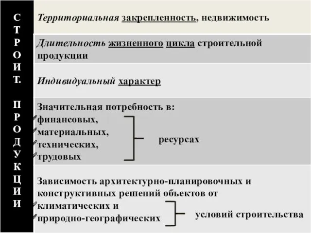 ресурсах условий строительства