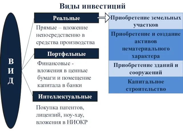 Виды инвестиций В И Д Портфельные Интеллектуальные Реальные Прямые –