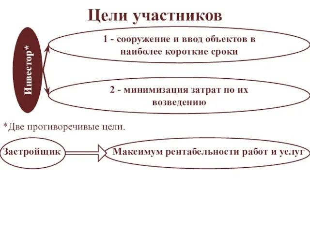 Цели участников *Две противоречивые цели. Застройщик Максимум рентабельности работ и