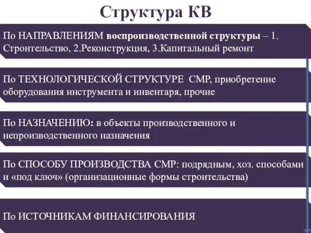 Структура КВ По НАПРАВЛЕНИЯМ воспроизводственной структуры – 1.Строительство, 2.Реконструкция, 3.Капитальный