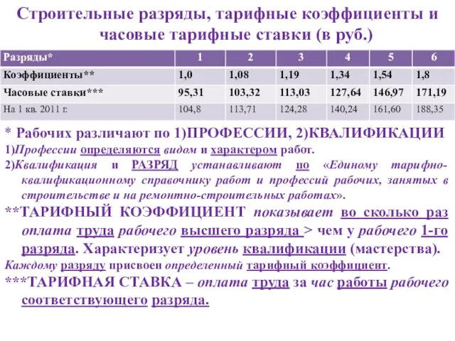 Строительные разряды, тарифные коэффициенты и часовые тарифные ставки (в руб.)