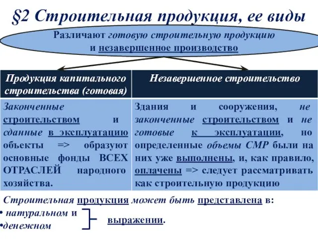 §2 Cтроительная продукция, ее виды Различают готовую строительную продукцию и