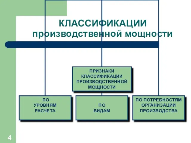 КЛАССИФИКАЦИИ производственной мощности