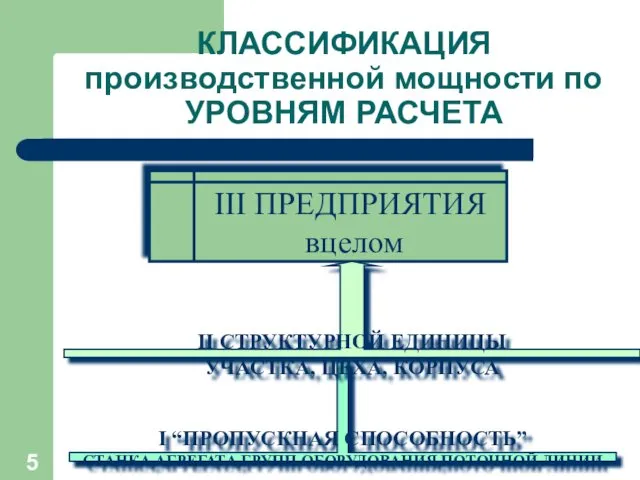 КЛАССИФИКАЦИЯ производственной мощности по УРОВНЯМ РАСЧЕТА І “ПРОПУСКНАЯ СПОСОБНОСТЬ” СТАНКА,АГРЕГАТА,ГРУПП