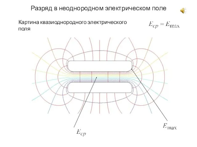 Разряд в неоднородном электрическом поле Картина квазиоднородного электрического поля