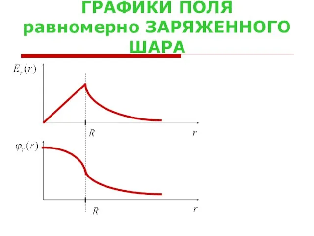 ГРАФИКИ ПОЛЯ равномерно ЗАРЯЖЕННОГО ШАРА