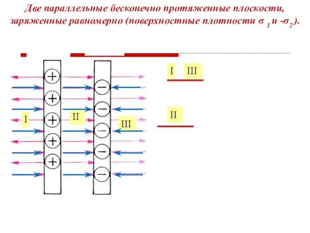 Две параллельные бесконечно протяженные плоскости, заряженные равномерно (поверхностные плотности σ 1 и -σ2 ).