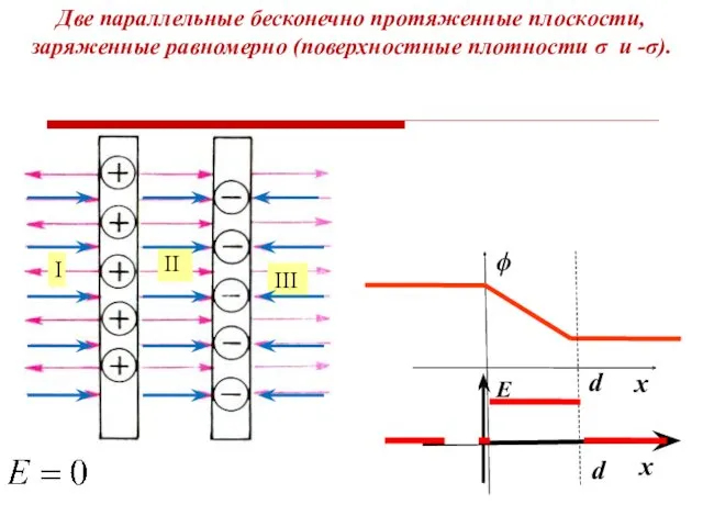 Две параллельные бесконечно протяженные плоскости, заряженные равномерно (поверхностные плотности σ и -σ). E