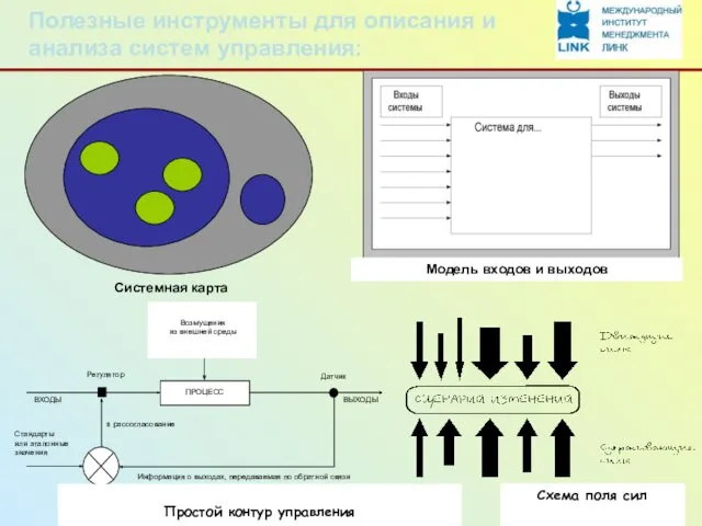 Полезные инструменты для описания и анализа систем управления: Системная карта