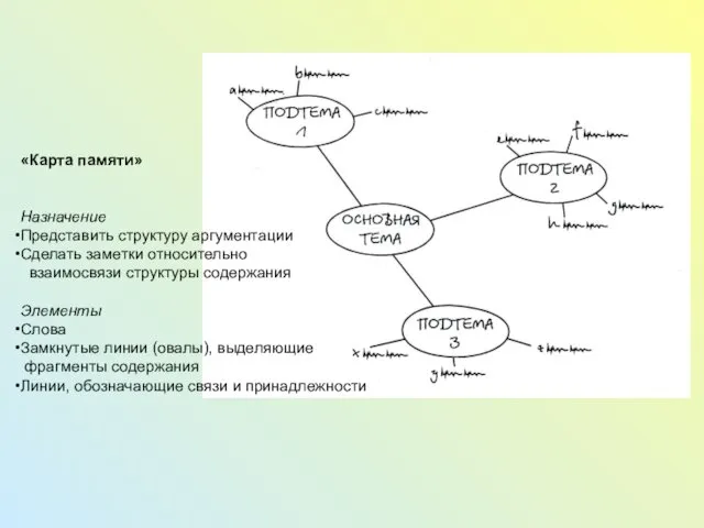 «Карта памяти» Назначение Представить структуру аргументации Сделать заметки относительно взаимосвязи