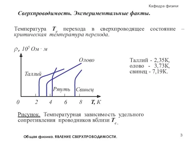 Общая физика. ЯВЛЕНИЕ СВЕРХПРОВОДИМОСТИ. Сверхпроводимость. Экспериментальные факты. Температура Тс перехода