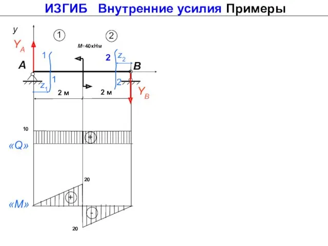 y A B z1 1 1 2 м М=40кНм 2