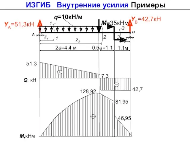 128,92 q=10кН/м М=35кНм YА=51,3кН А В 1 2а=4,4 м YВ=42,7кН