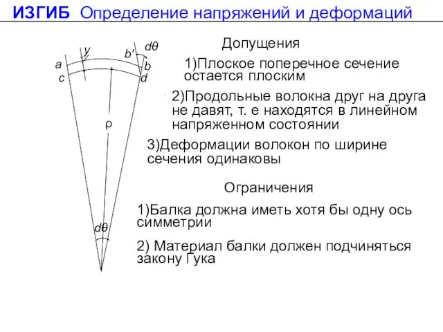 Допущения 1)Плоское поперечное сечение остается плоским 2)Продольные волокна друг на