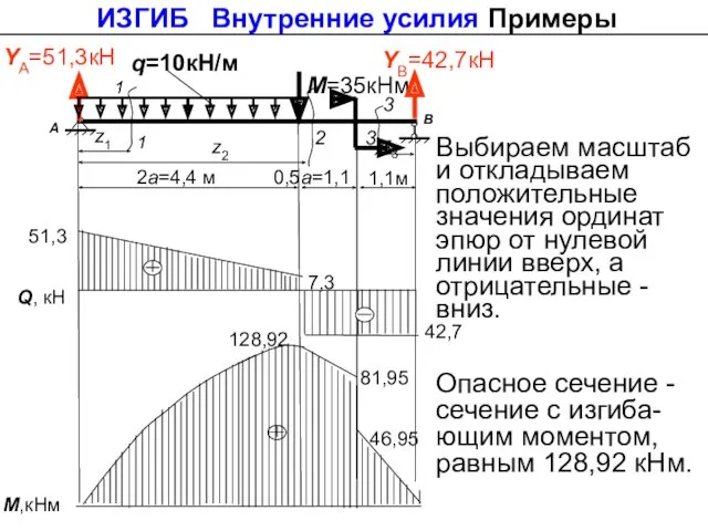 128,92 q=10кН/м М=35кНм YА=51,3кН А В 1 2а=4,4 м YВ=42,7кН