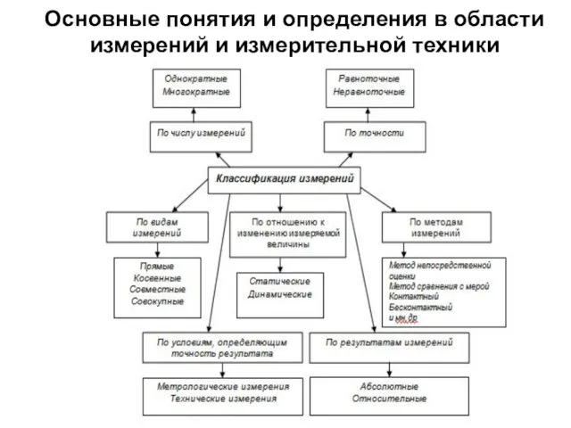 Основные понятия и определения в области измерений и измерительной техники