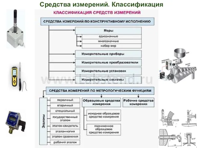 Средства измерений. Классификация