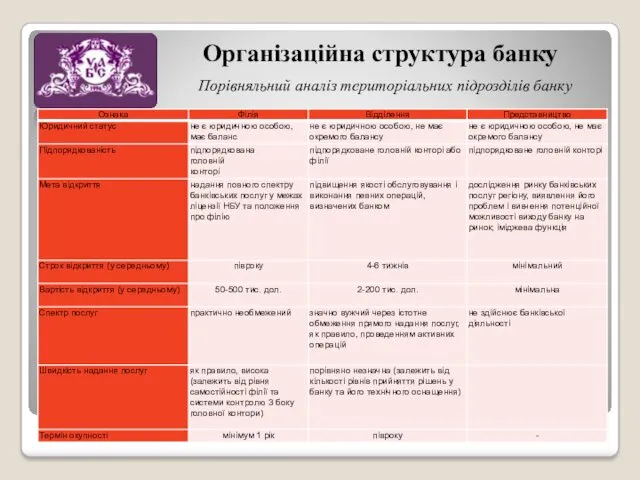 Організаційна структура банку Порівняльний аналіз територіальних підрозділів банку