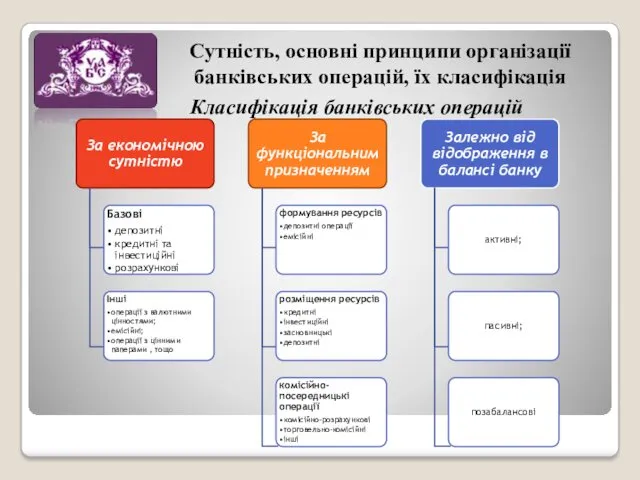 Класифікація банківських операцій Сутність, основні принципи організації банківських операцій, їх класифікація