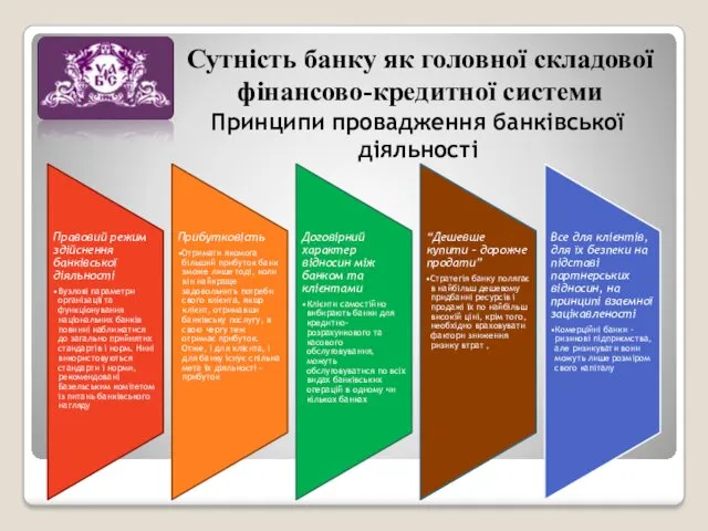 Сутність банку як головної складової фінансово-кредитної системи Принципи провадження банківської діяльності