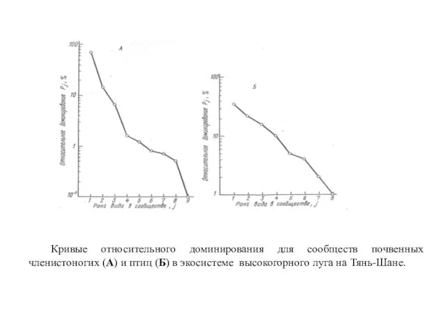 Кривые относительного доминирования для сообществ почвенных членистоногих (А) и птиц