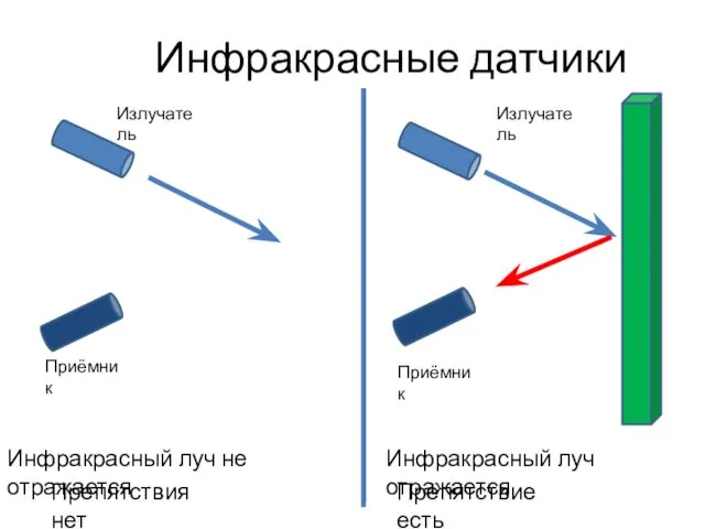 Инфракрасные датчики Препятствие есть Инфракрасный луч отражается Препятствия нет Инфракрасный