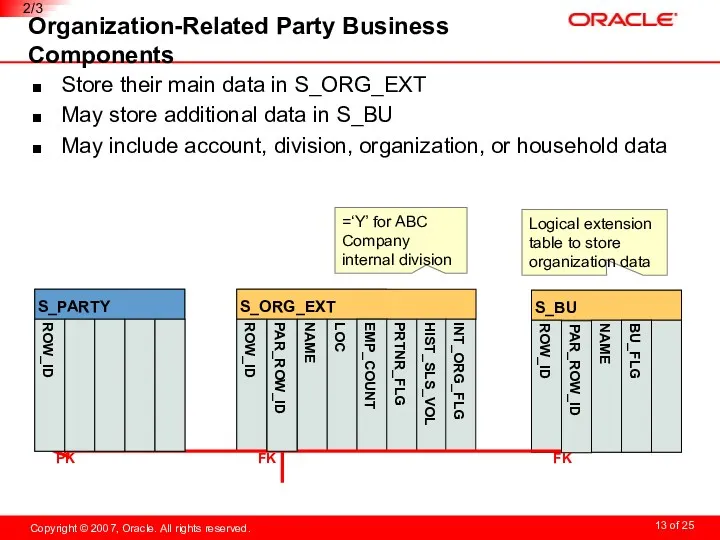 Organization-Related Party Business Components Store their main data in S_ORG_EXT