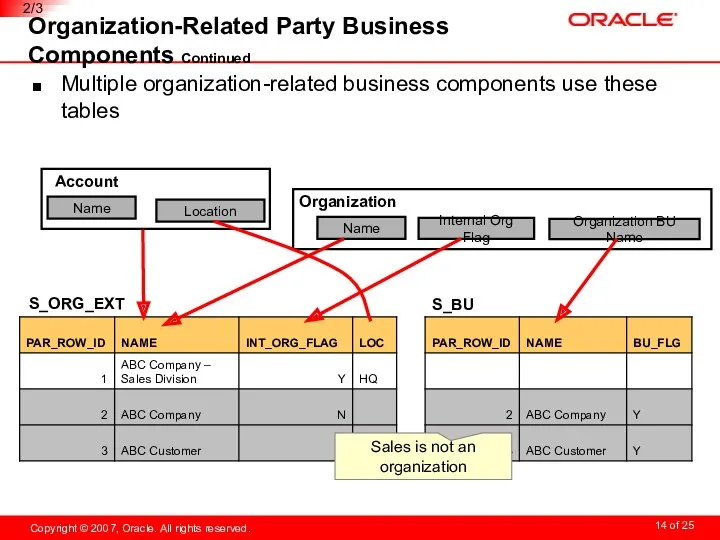 Organization-Related Party Business Components Continued Multiple organization-related business components use